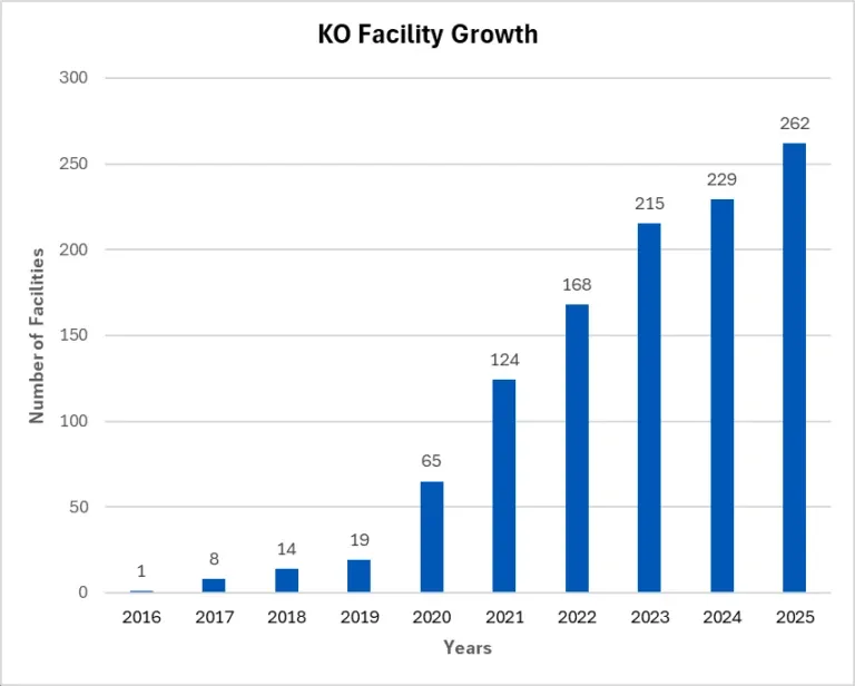 KO facility growth